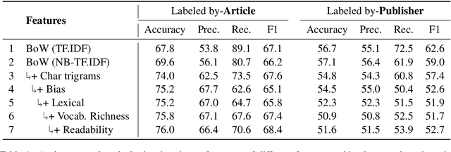 Figure 1 for Team QCRI-MIT at SemEval-2019 Task 4: Propaganda Analysis Meets Hyperpartisan News Detection