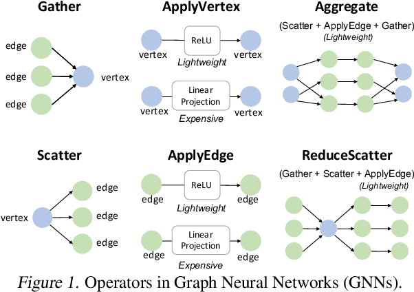 Figure 1 for Understanding GNN Computational Graph: A Coordinated Computation, IO, and Memory Perspective