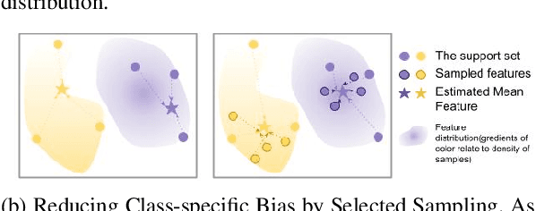 Figure 1 for Powering Finetuning in Few-shot Learning: Domain-Agnostic Feature Adaptation with Rectified Class Prototypes