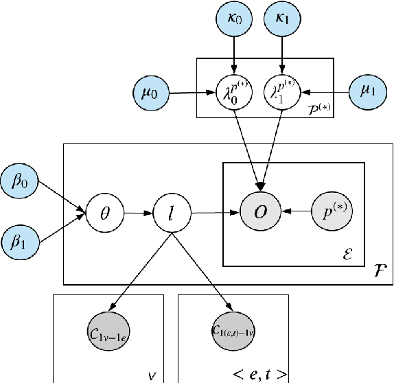 Figure 1 for A Probabilistic Model with Commonsense Constraints for Pattern-based Temporal Fact Extraction