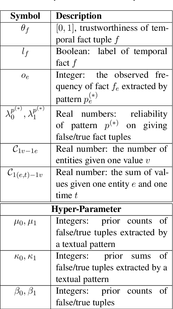 Figure 2 for A Probabilistic Model with Commonsense Constraints for Pattern-based Temporal Fact Extraction