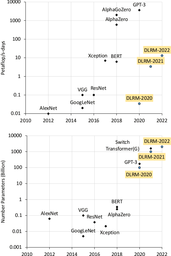 Figure 1 for High-performance, Distributed Training of Large-scale Deep Learning Recommendation Models