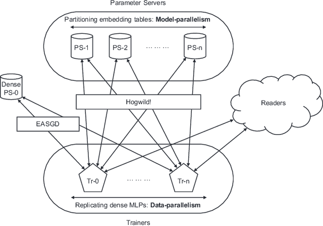 Figure 3 for High-performance, Distributed Training of Large-scale Deep Learning Recommendation Models