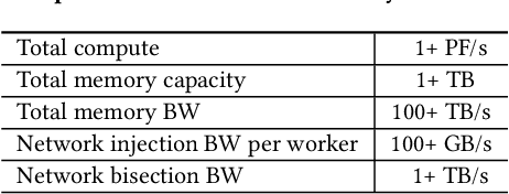 Figure 2 for High-performance, Distributed Training of Large-scale Deep Learning Recommendation Models