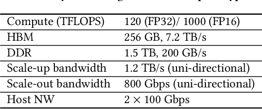 Figure 4 for High-performance, Distributed Training of Large-scale Deep Learning Recommendation Models