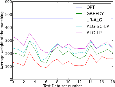 Figure 2 for Allocation Problems in Ride-Sharing Platforms: Online Matching with Offline Reusable Resources