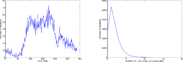 Figure 3 for Allocation Problems in Ride-Sharing Platforms: Online Matching with Offline Reusable Resources