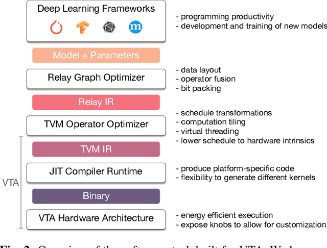 Figure 2 for VTA: An Open Hardware-Software Stack for Deep Learning