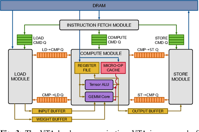 Figure 3 for VTA: An Open Hardware-Software Stack for Deep Learning