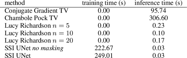 Figure 4 for Image Deconvolution via Noise-Tolerant Self-Supervised Inversion