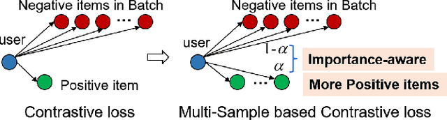 Figure 1 for Multi-Sample based Contrastive Loss for Top-k Recommendation