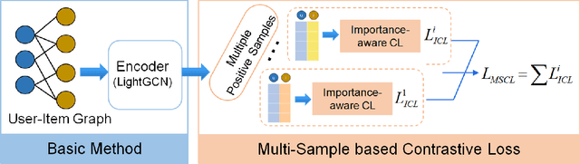 Figure 2 for Multi-Sample based Contrastive Loss for Top-k Recommendation