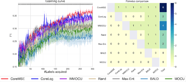 Figure 2 for Diversity Enhanced Active Learning with Strictly Proper Scoring Rules