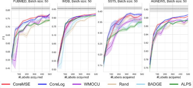 Figure 4 for Diversity Enhanced Active Learning with Strictly Proper Scoring Rules