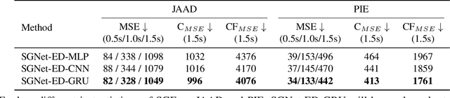 Figure 2 for Stepwise Goal-Driven Networks for Trajectory Prediction