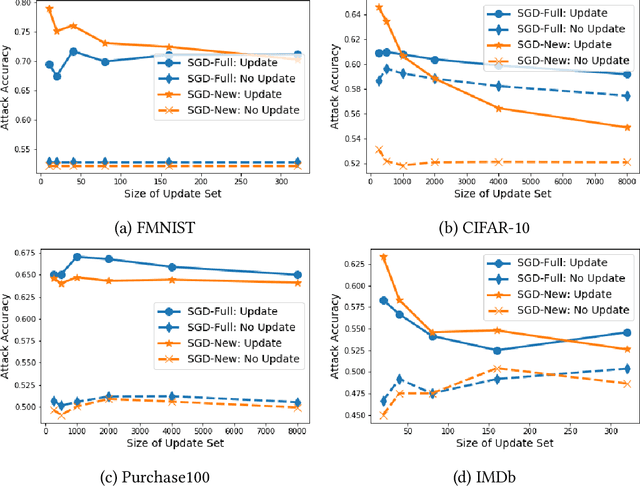 Figure 3 for How to Combine Membership-Inference Attacks on Multiple Updated Models