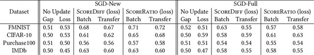 Figure 4 for How to Combine Membership-Inference Attacks on Multiple Updated Models