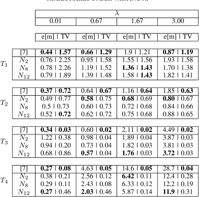 Figure 4 for Online Weight-adaptive Nonlinear Model Predictive Control