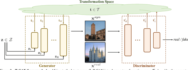 Figure 2 for Unsupervised Image Transformation Learning via Generative Adversarial Networks