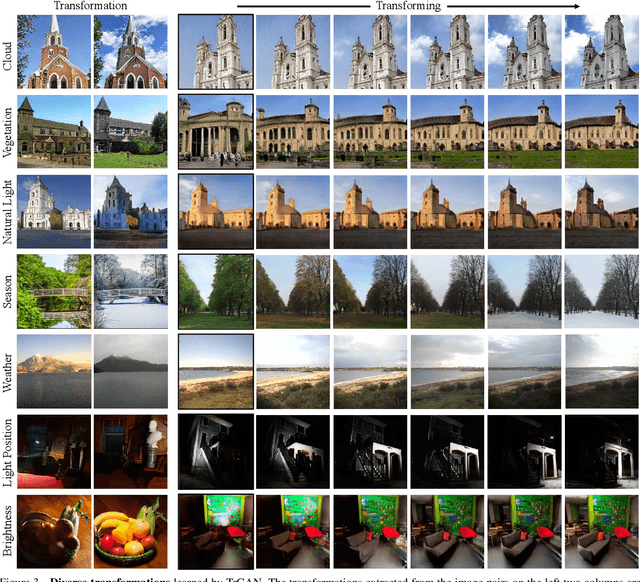 Figure 4 for Unsupervised Image Transformation Learning via Generative Adversarial Networks