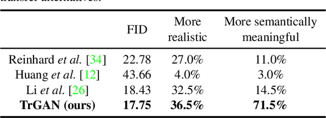 Figure 3 for Unsupervised Image Transformation Learning via Generative Adversarial Networks