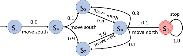 Figure 3 for Counterexamples for Robotic Planning Explained in Structured Language