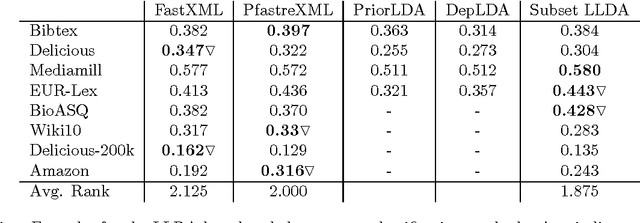 Figure 3 for Subset Labeled LDA for Large-Scale Multi-Label Classification