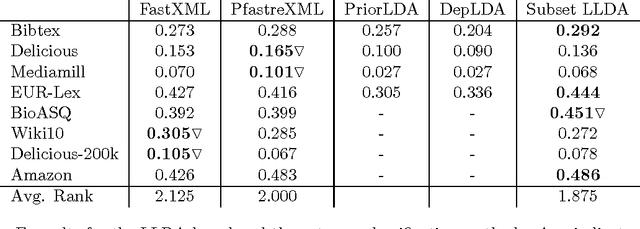 Figure 4 for Subset Labeled LDA for Large-Scale Multi-Label Classification