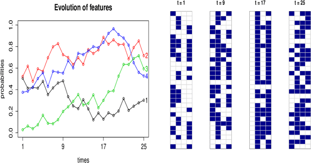 Figure 3 for Poisson Random Fields for Dynamic Feature Models