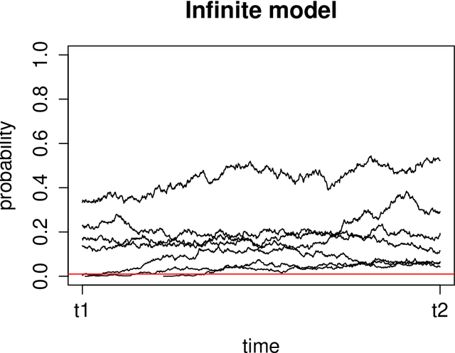 Figure 1 for Poisson Random Fields for Dynamic Feature Models