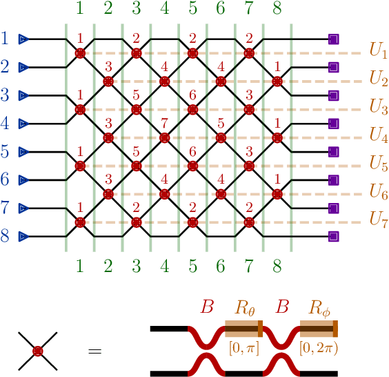 Figure 1 for Matrix optimization on universal unitary photonic devices
