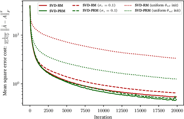 Figure 3 for Matrix optimization on universal unitary photonic devices