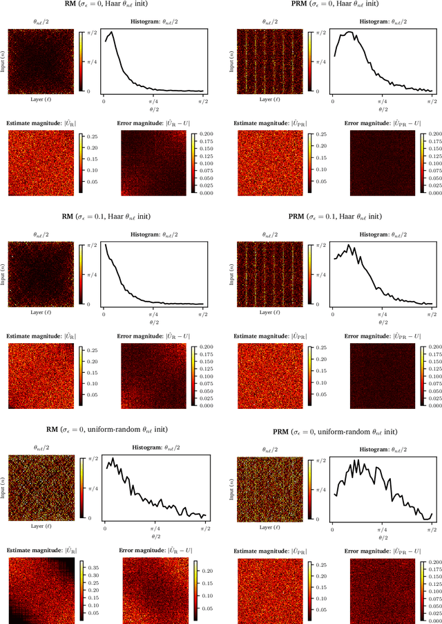 Figure 4 for Matrix optimization on universal unitary photonic devices