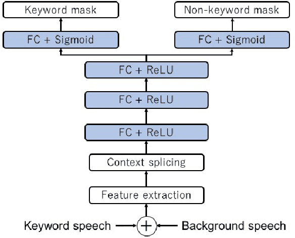 Figure 1 for Speaker Selective Beamformer with Keyword Mask Estimation