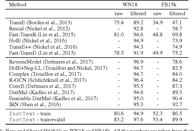 Figure 1 for Fast Linear Model for Knowledge Graph Embeddings