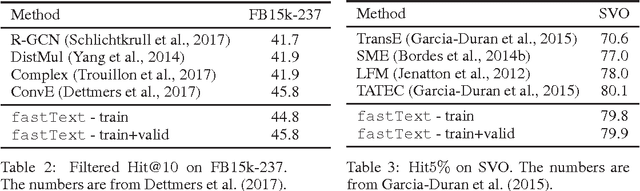 Figure 2 for Fast Linear Model for Knowledge Graph Embeddings