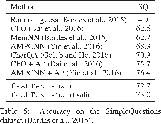 Figure 4 for Fast Linear Model for Knowledge Graph Embeddings