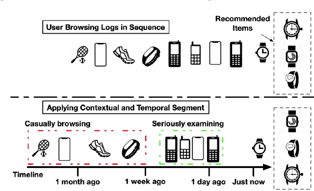 Figure 1 for Déjà vu: A Contextualized Temporal Attention Mechanism for Sequential Recommendation
