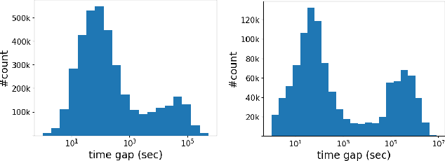 Figure 3 for Déjà vu: A Contextualized Temporal Attention Mechanism for Sequential Recommendation