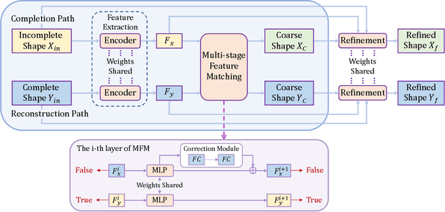 Figure 1 for MFM-Net: Unpaired Shape Completion Network with Multi-stage Feature Matching