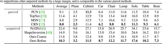 Figure 4 for MFM-Net: Unpaired Shape Completion Network with Multi-stage Feature Matching