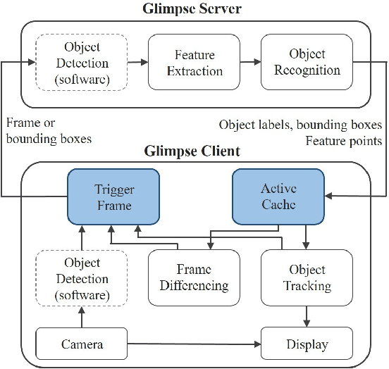 Figure 4 for A Survey on Edge Intelligence