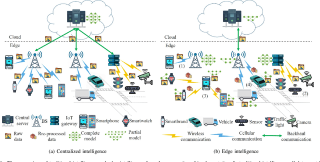 Figure 1 for A Survey on Edge Intelligence
