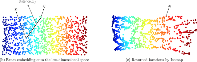 Figure 1 for Perturbation Bounds for Procrustes, Classical Scaling, and Trilateration, with Applications to Manifold Learning