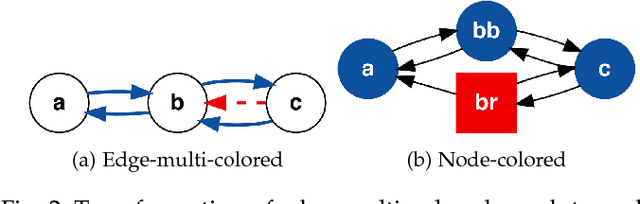 Figure 3 for Observability Properties of Colored Graphs