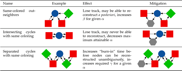 Figure 2 for Observability Properties of Colored Graphs