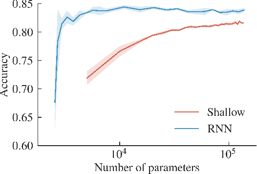 Figure 3 for Generalized Tensor Models for Recurrent Neural Networks