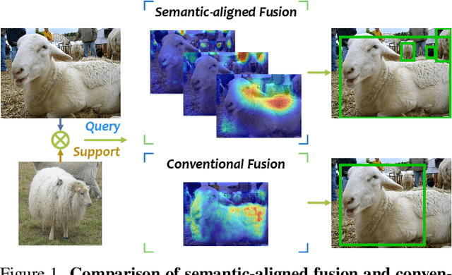 Figure 1 for Semantic-aligned Fusion Transformer for One-shot Object Detection