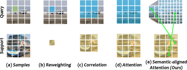 Figure 3 for Semantic-aligned Fusion Transformer for One-shot Object Detection