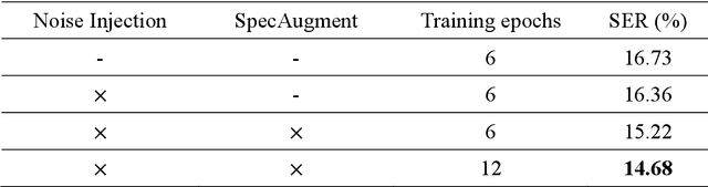 Figure 3 for The NTNU System for Formosa Speech Recognition Challenge 2020